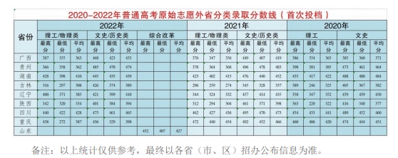 2020-2022年录取分数