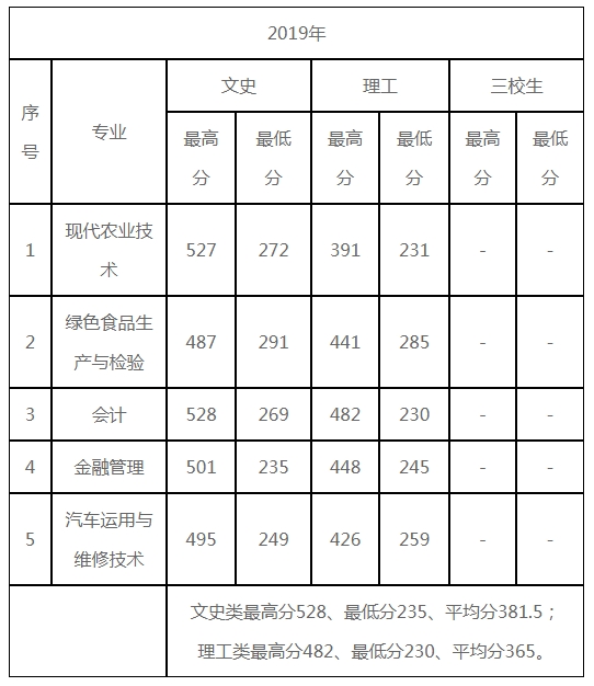 录取分数