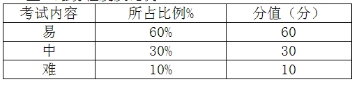 难易程度及比例