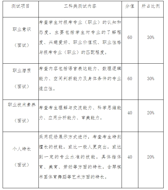 考核内容和分值比例