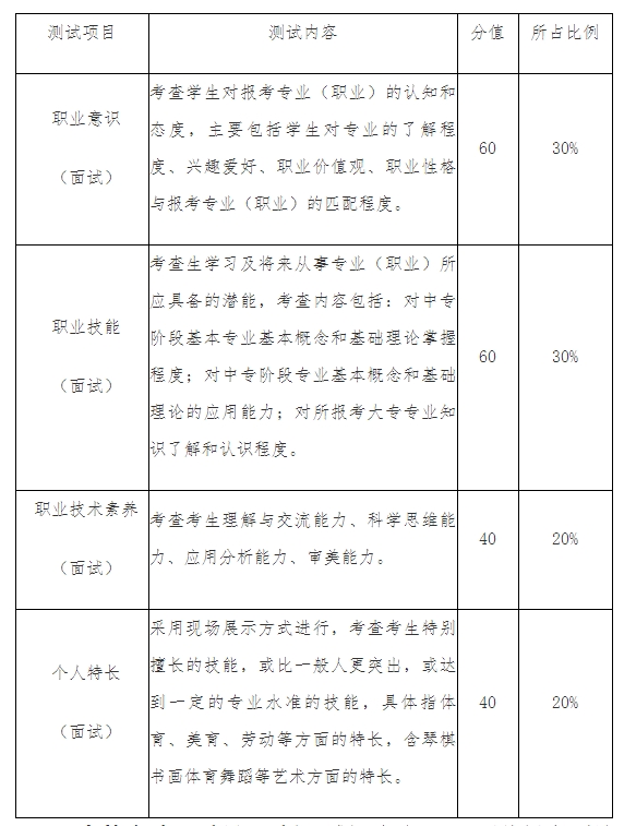 考核内容和分值比例