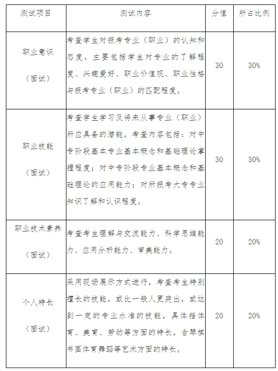 考核内容和分值比例