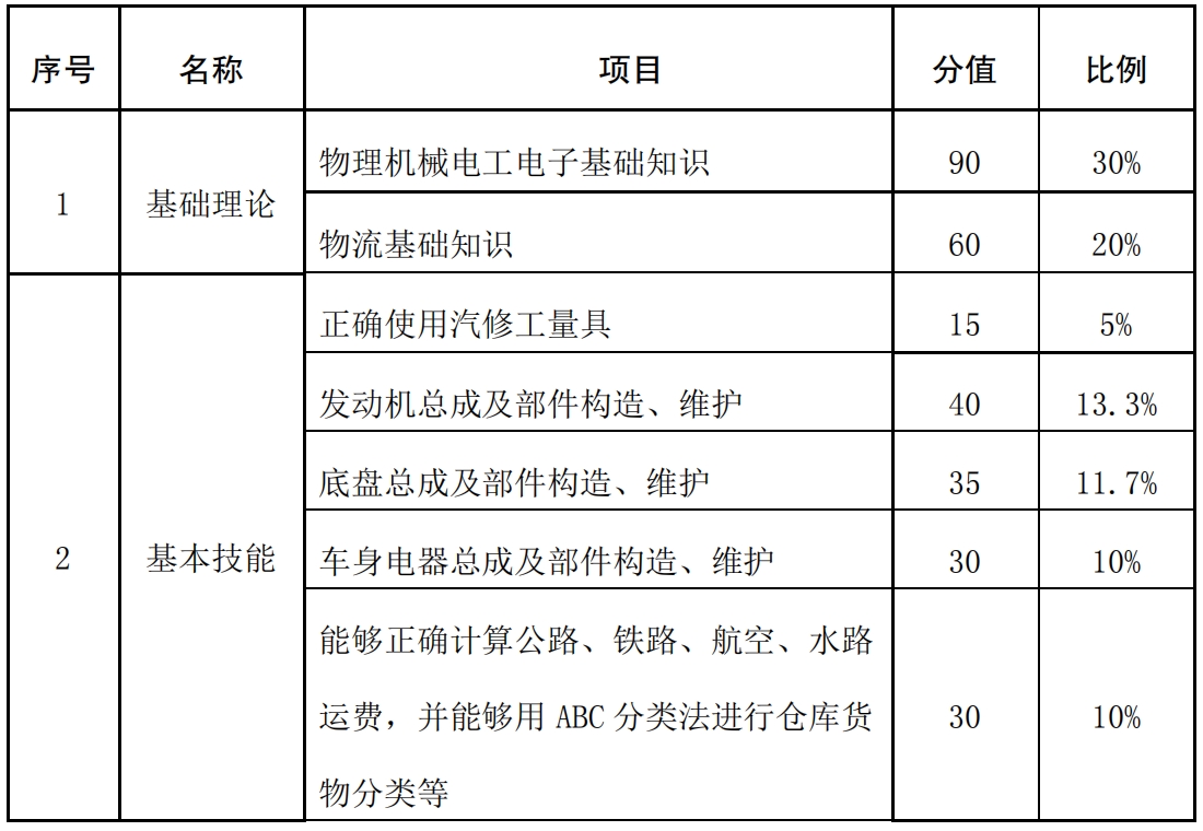 考试分值及比例