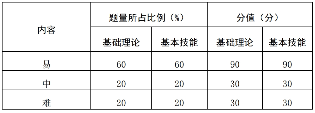 难易程度及比例