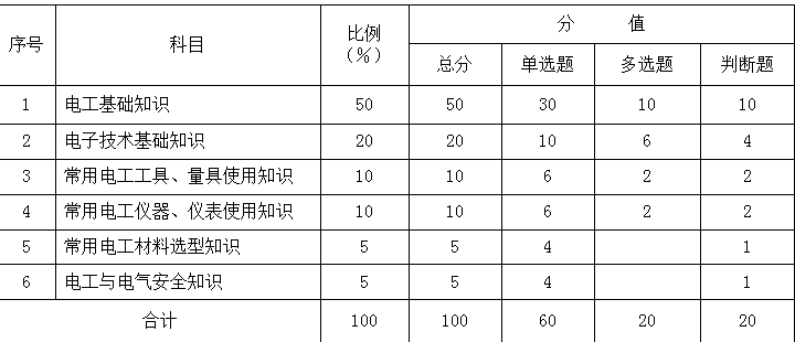 考核科目试卷结构分值比例