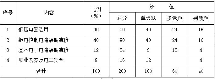 考核工作内容试卷结构分值比例