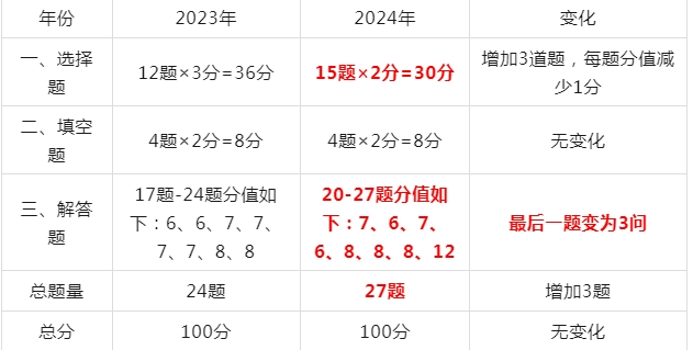 2024年云南中考数学新变化