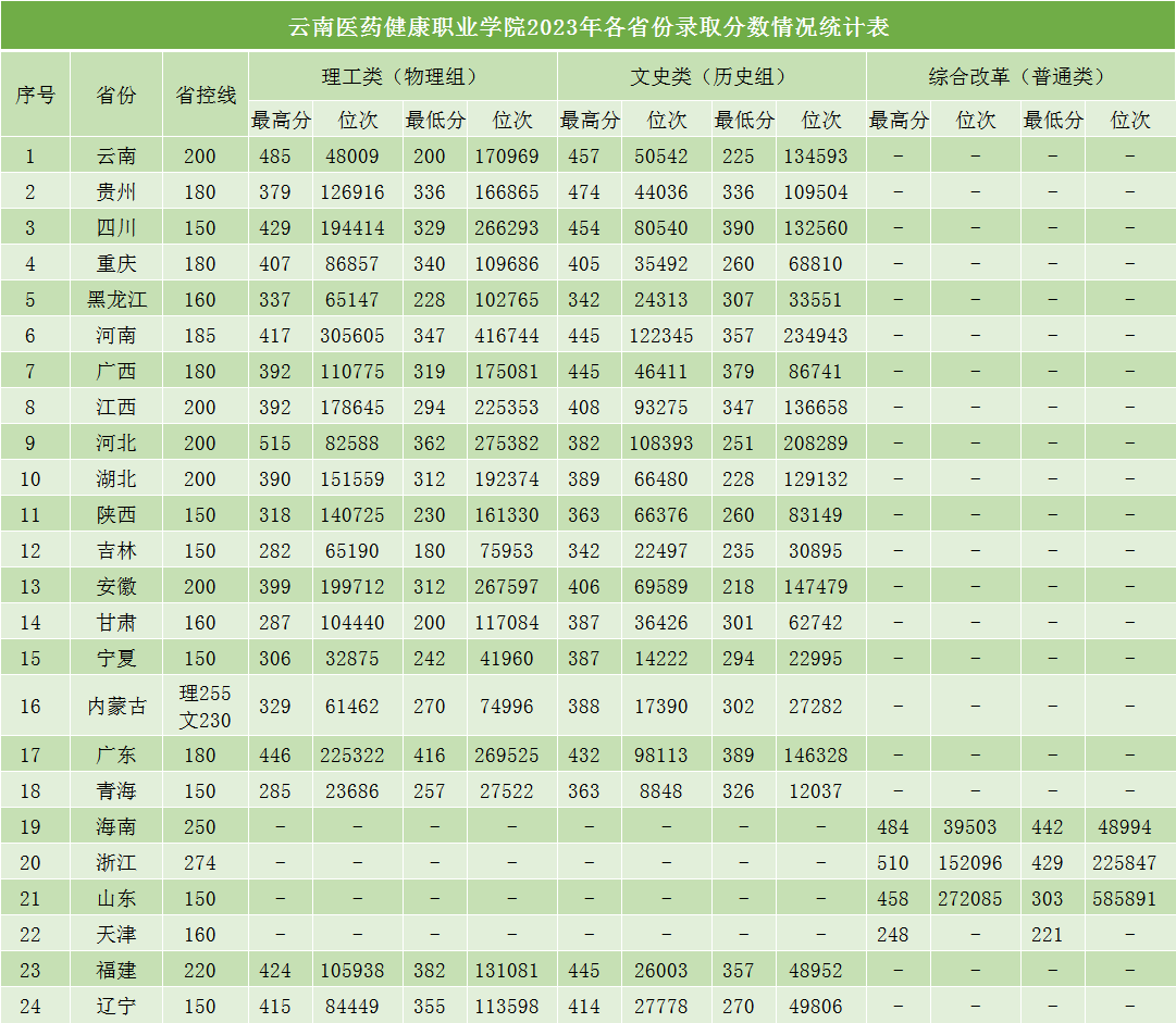 2023年各省份录取分数线