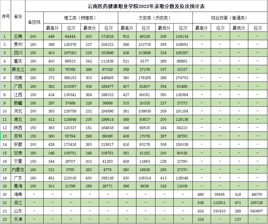 2022年各省份录取分数线