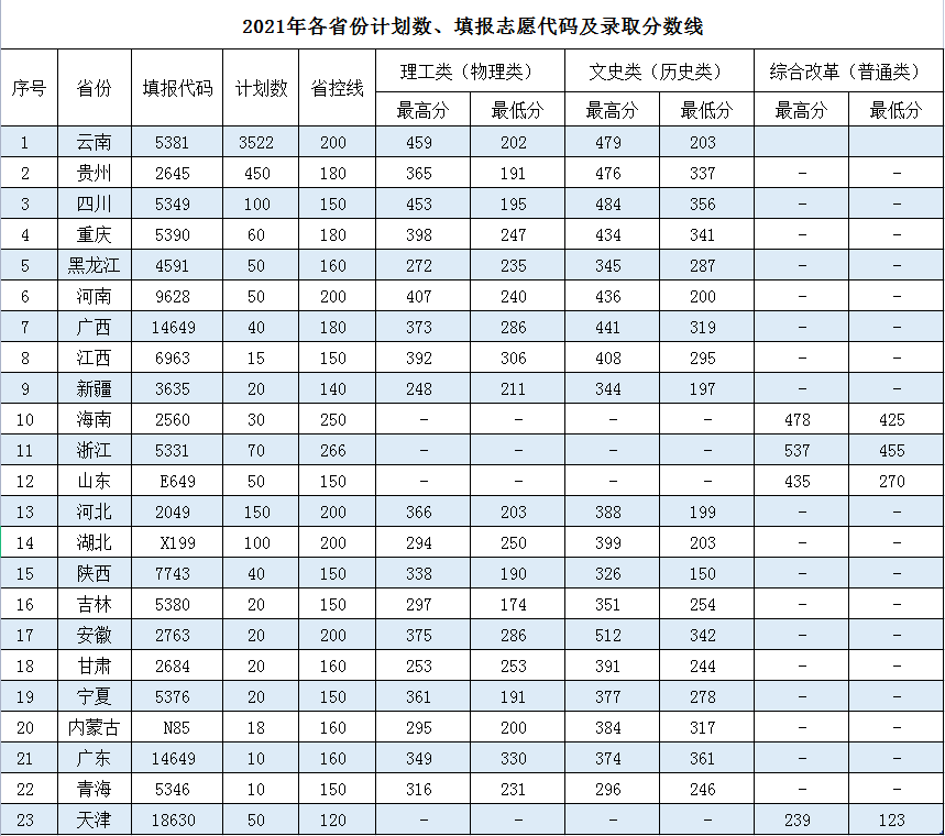 2021年各省份录取分数线