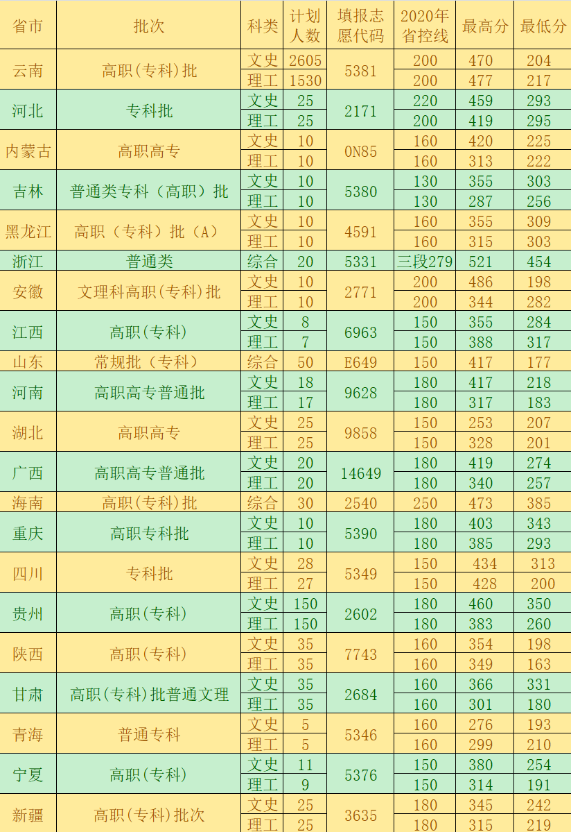 2020年各省份录取分数线