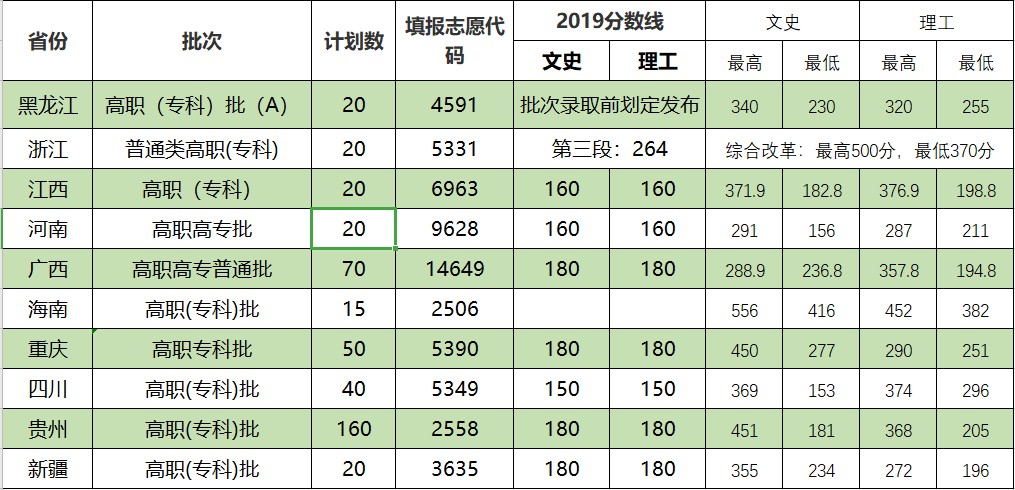 2019年各省份录取分数线